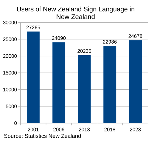 New Zealand Sign Language